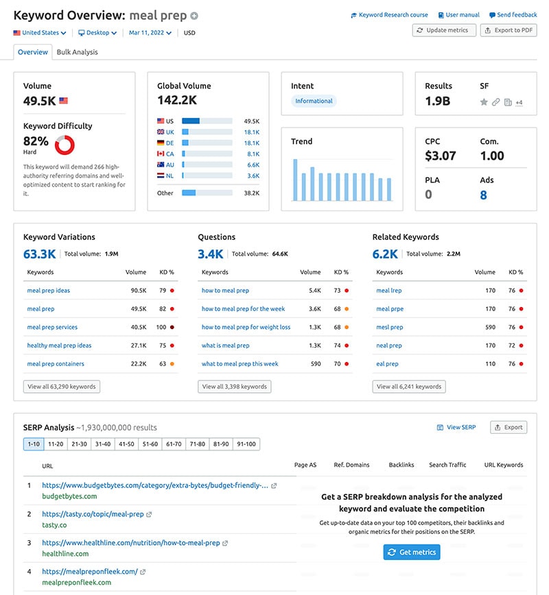 A creenshot of the Semrush website on a keyword research